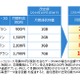 BIGLOBE LTE・3G、月間通信容量を拡大……月額900円で2GB、1,505円で5GBに 画像