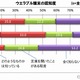 ウェアラブル端末、実際に購入した人は約4％……約4割の人は「まったく知らない」 画像