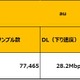 最新ネットワーク分析、全国の平均速度でソフトバンクのスマホが最速に……エリア別通信速度分析も実施 画像