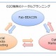 博報堂DYIS、iBeaconを使ったO2O支援ソリューション「ファビーコン」提供開始 画像