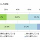 「歩きスマホ」、いまだに1割近くが日常化……衝突や怪我は、昨年から倍増 画像