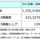 Windows Server 2003、国内12％のシェア……26万台超が現在も稼働 画像