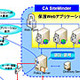 ソフトバンクBBと日本CA、2経路複合認証とシングル・サインオン機能を備えたWeb認証基盤製品 画像