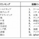 Google、2014年の検索ランキングを発表……急上昇ワードは「ワールドカップ」 画像