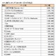 「企業Facebook年間ランキング2014」発表……「楽天市場」がファン数1位 画像