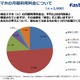 格安スマホへの本音、「安いとは思うが、格安というほどではない」が過半数 画像
