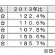 コネクテッドカー世界市場、2025年は6547万台に 画像