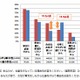 育児をしながら働く女性と上司にギャップ……育児リタイアを防止するには 画像