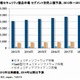 標的型サイバー攻撃向け対策関連が市場をけん引……2015年以降のセキュリティ市場 画像