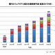 ウェアラブル端末、2020年には国内680万台に……2014年は130万台規模 画像