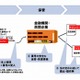 NTTデータ、「マイナンバー」番号収集代行サービスの実証実験を開始 画像