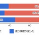 タブレット端末、購入後もPC利用頻度に変化のない人が6割 画像