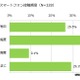 スマホで遊ぶ乳幼児は約6割……そのうち2割以上は、ほぼ毎日接触 画像