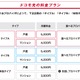 いよいよ始まるドコモ光、どのくらいおトク？ 画像