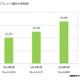 タブレット端末の所有率、昨年25％から今年33％に大幅増 画像