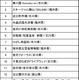 【北陸新幹線開通・金沢特集】Facebookで人気の北陸3県チェックインスポットは？ 画像
