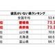 香りに“落ちやすい”のは徳島女子、秋田美人は高級車よりニオイを重視!?　全国調査 画像