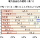 来年4月スタートの電力自由化、認知度は？ 画像