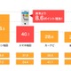 4月19日は「地図の日」、スマホ地図が全世代で急伸中 画像