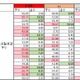 【SPEED TEST】GWは大混雑!? 中央・東名高速でスマホ速度を調査 画像