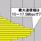 【スピード速報】光ファイバのアップ速度は「団塊」の下にボトルネックが？ 画像