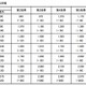ゆうパック、基本運賃を値上げ……持ち込み割引額などは拡充 画像