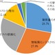 マイナンバー制度への対応はどうする？……人事・総務担当者を対象に調査 画像