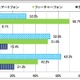 スマホ利用率は6割超、20代では約94％に……総務省調べ 画像