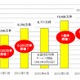 交通系電子マネー、利用件数1億2千万件超で記録更新 画像