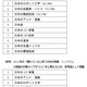 外国人が思う「優れていると思う日本の物事」、1位は「ロボット工学」 画像