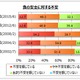 食の安全、6割強が不安……異物混入に対する不安が増加 画像