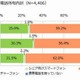シニア世代のスマホ所有率は3割弱、格安SIMの購入意向は低め 画像