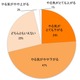 夏の料理は“やる気が下がる”？　クックパッド調べ 画像