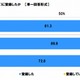 大学4年生の約9割が就職情報サイトに登録、得られる情報にギャップも……連合調べ 画像