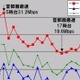 【スピード速報】首都圏と地方のアップ速度差が縮み、速度パターンも似てきた 画像