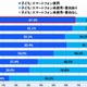 女子中学生のスマホ所有率、半年で5割から7割に増加 画像