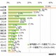 格安SIM購入、きっかけは「広告」より「Web記事」、決め手は「速度」より「安さ」 画像