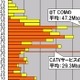 【スピード速報】ビック東海の2つのサービスの速度傾向を合わせると現れる「中央の山」 画像