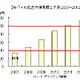 モバイル広告市場は2011年には2,500億円を突破 画像
