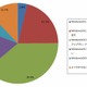 Windows 10、アップグレード済みのユーザーは3.8％ 画像