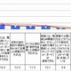 ICT教育の認知度の低さが明らかに……6割の保護者が「聞いたことがない」 画像