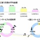 定額制の音楽聞き放題サービス、利用率は約8％ 画像