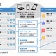 NTTソフト、クラウドとコミュニケーションを連携させた「ProgOffice Enterprise」発売へ 画像