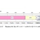約3割の組織でWindows 98、Meがまだ存続？——IPA情報セキュリティ調査 画像