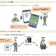 ケータイ活用型の業務クラウド「αUC」、NTT東日本が提供開始 画像