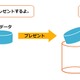 au「デジラアプリ」、新バージョンより「データプレゼント」機能に対応 画像