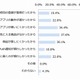 「気に入る商品がないECアプリは、使わなくなる」人が約4割 画像
