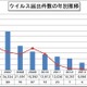 2015年第4四半期の不正プログラム、検出最多は“Downloader” 画像