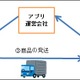 フリマアプリのトラブル増加、東京都が注意呼びかけ 画像