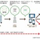 SMSで電子ギフト配布、NTTカードソリューションがサービス開始 画像